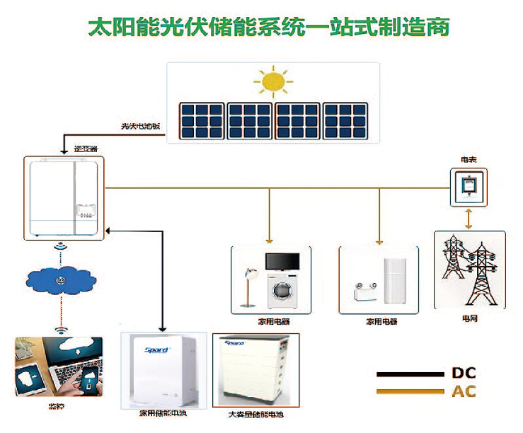 向日葵视频app下载安装家庭储能向日葵草莓视频下载系统图